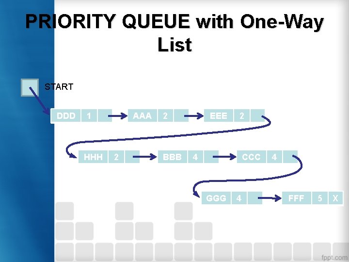 PRIORITY QUEUE with One-Way List START DDD 1 HHH AAA 2 2 BBB EEE