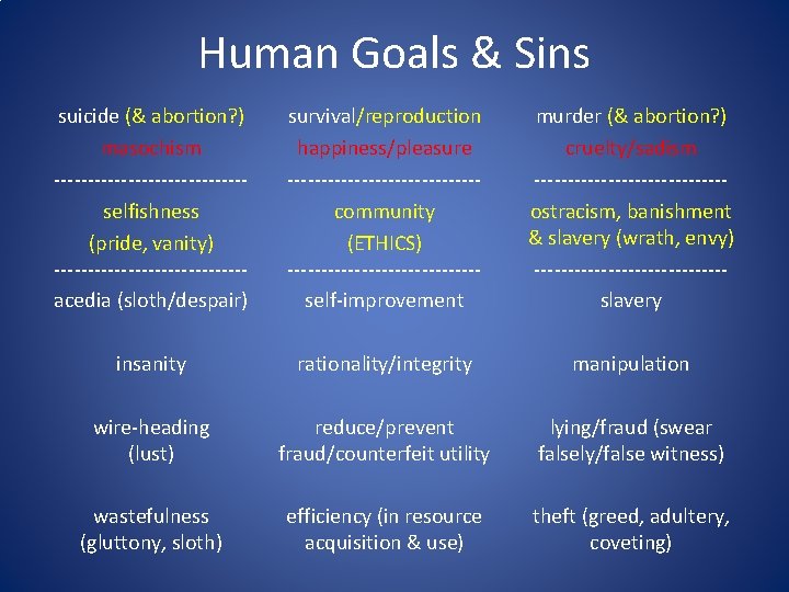 Human Goals & Sins suicide (& abortion? ) masochism --------------selfishness (pride, vanity) --------------acedia (sloth/despair)