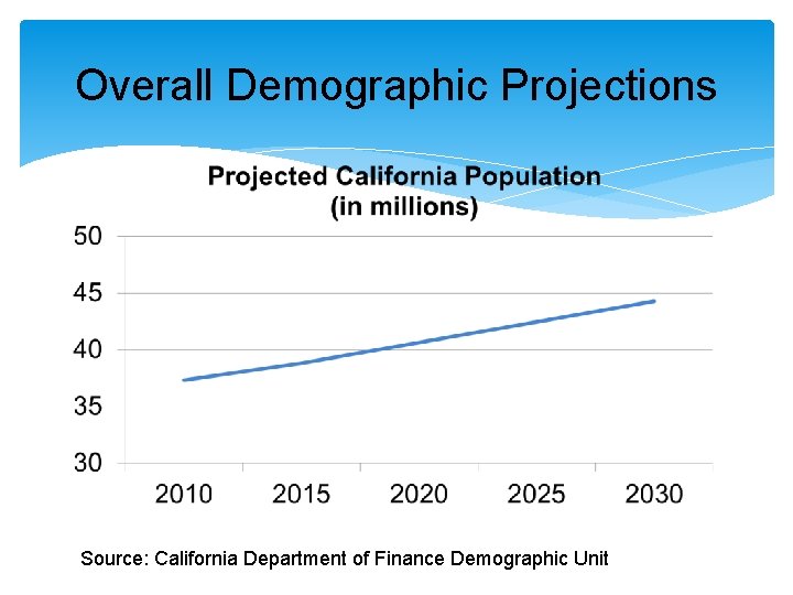 Overall Demographic Projections Source: California Department of Finance Demographic Unit 