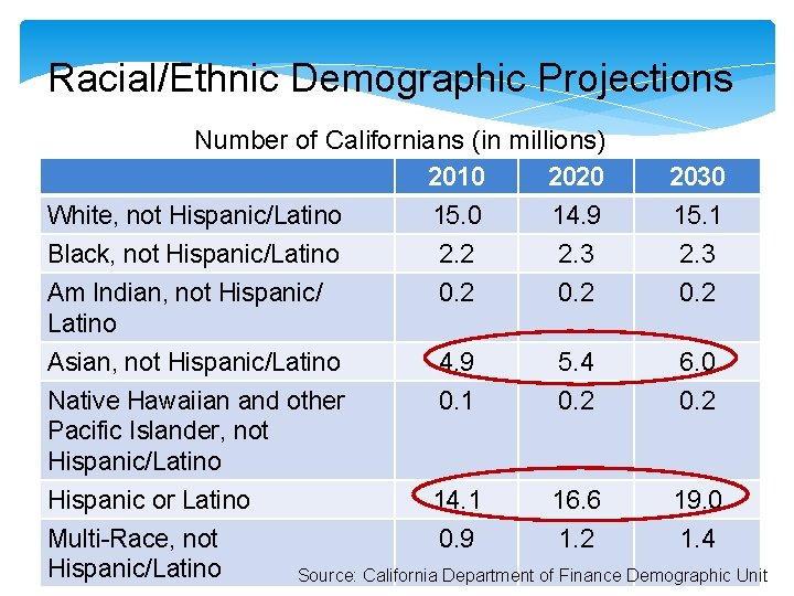 Racial/Ethnic Demographic Projections Number of Californians (in millions) 2010 2020 2030 White, not Hispanic/Latino