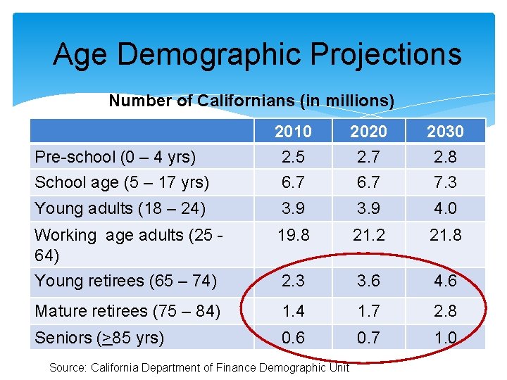 Age Demographic Projections Number of Californians (in millions) 2010 2. 5 2020 2. 7