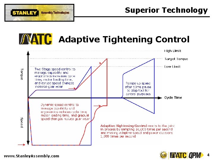 Superior Technology Adaptive Tightening Control www. Stanley. Assembly. com 4 