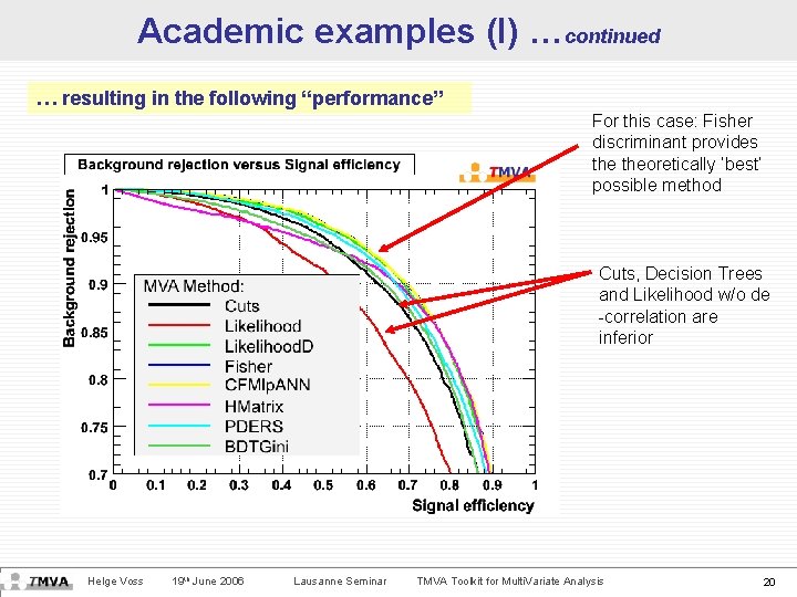 Academic examples (I) …continued … resulting in the following “performance” For this case: Fisher