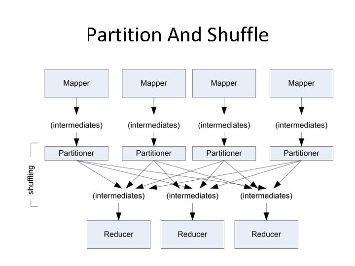 Partition And Shuffle 