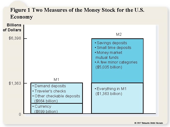 Figure 1 Two Measures of the Money Stock for the U. S. Economy Billions