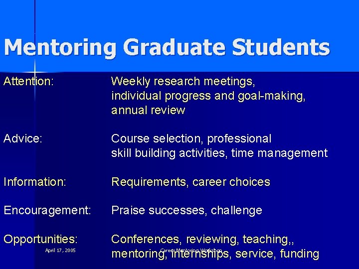 Mentoring Graduate Students Attention: Weekly research meetings, individual progress and goal-making, annual review Advice: