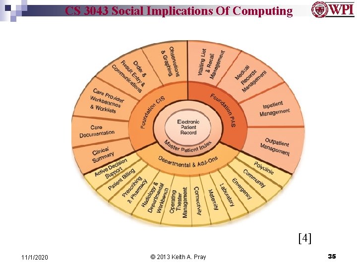 CS 3043 Social Implications Of Computing [4] 11/1/2020 © 2013 Keith A. Pray 35