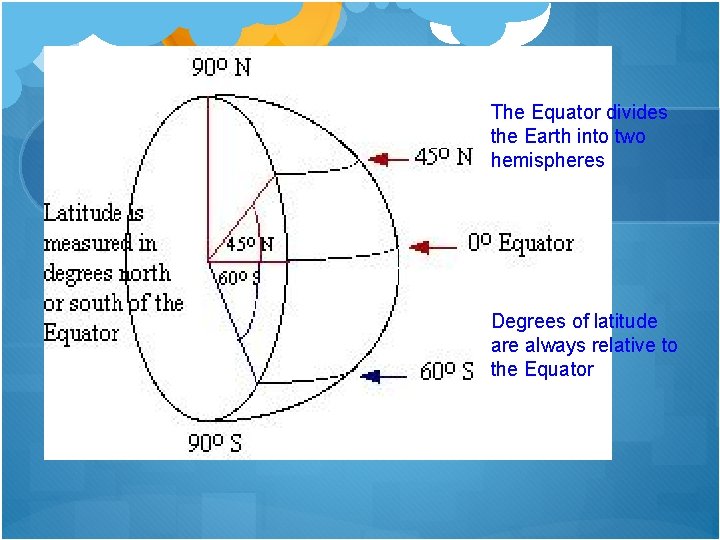 The Equator divides the Earth into two hemispheres Degrees of latitude are always relative