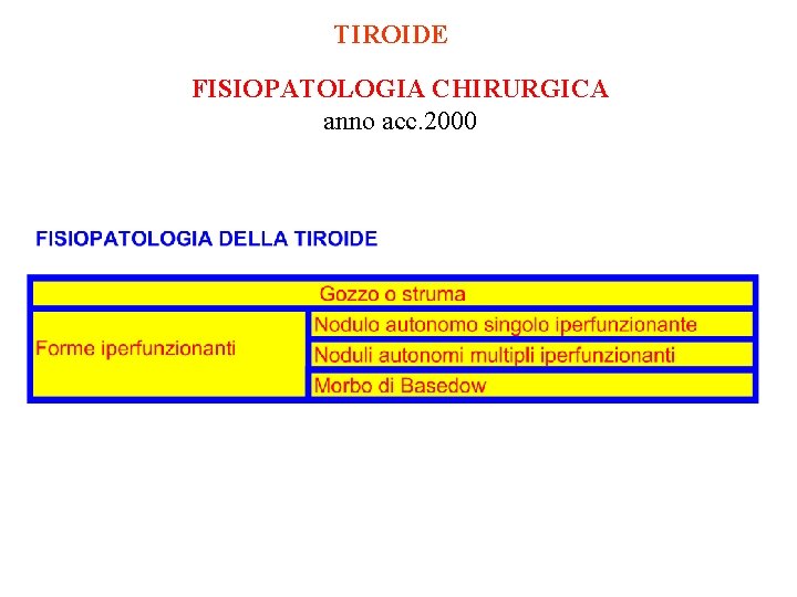 TIROIDE FISIOPATOLOGIA CHIRURGICA anno acc. 2000 