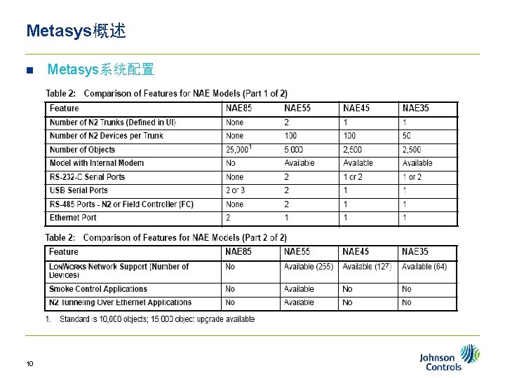 Metasys概述 n 10 Metasys系统配置 