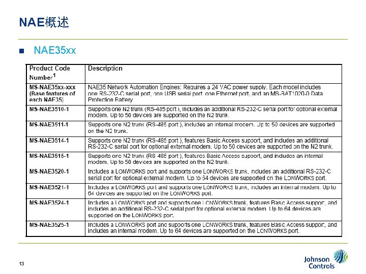 NAE概述 n 13 NAE 35 xx 