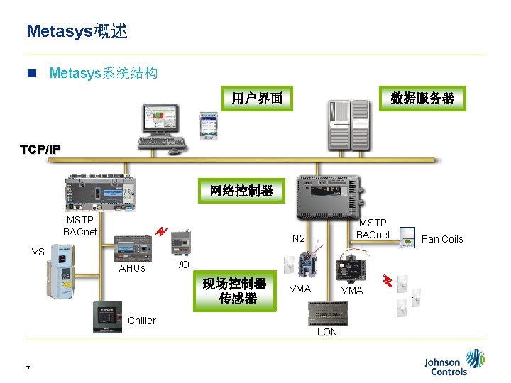 Metasys概述 n Metasys系统结构 用户界面 数据服务器 TCP/IP 网络控制器 MSTP BACnet N 2 VSD AHUs I/O