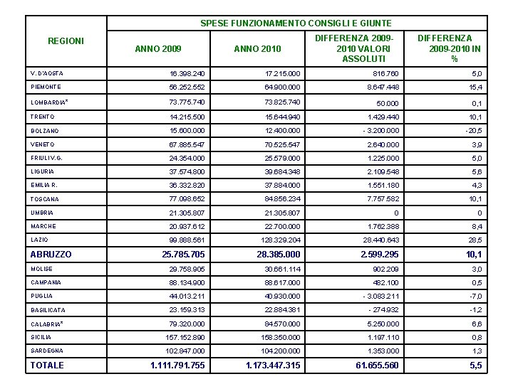 SPESE FUNZIONAMENTO CONSIGLI E GIUNTE REGIONI ANNO 2009 ANNO 2010 DIFFERENZA 20092010 VALORI ASSOLUTI