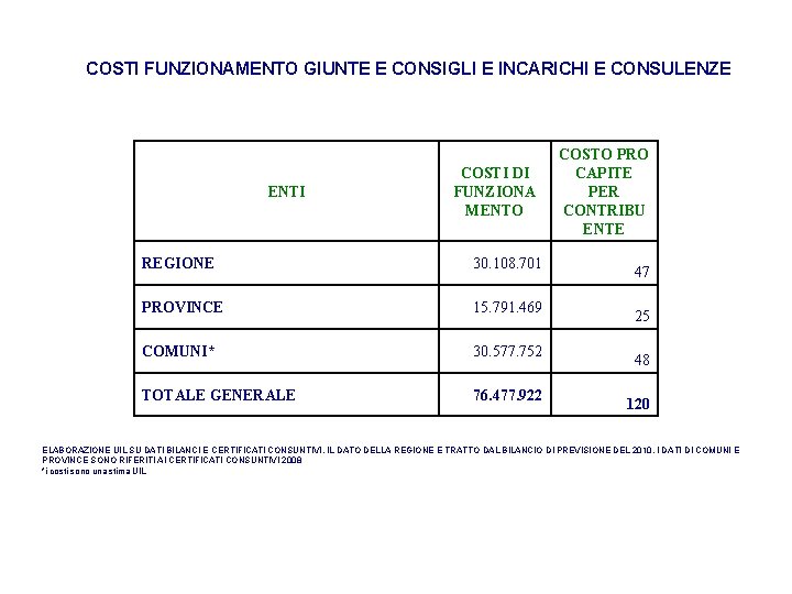 COSTI FUNZIONAMENTO GIUNTE E CONSIGLI E INCARICHI E CONSULENZE ENTI COSTI DI FUNZIONA MENTO