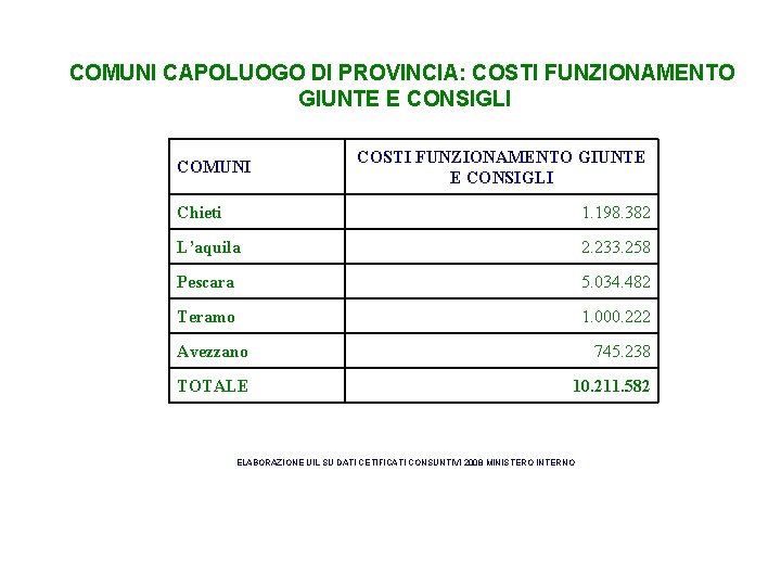 COMUNI CAPOLUOGO DI PROVINCIA: COSTI FUNZIONAMENTO GIUNTE E CONSIGLI COMUNI COSTI FUNZIONAMENTO GIUNTE E