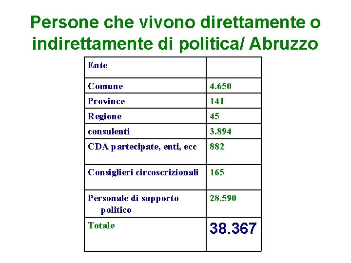 Persone che vivono direttamente o indirettamente di politica/ Abruzzo Ente Comune 4. 650 Province