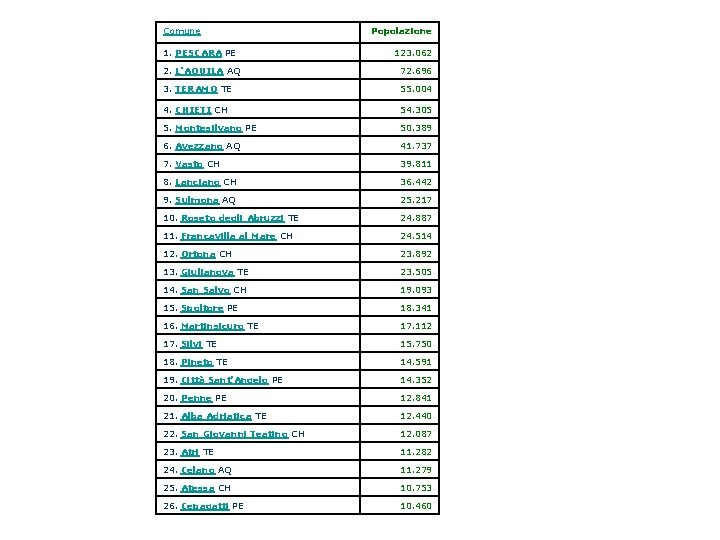 Comune 1. PESCARA PE Popolazione 123. 062 2. L'AQUILA AQ 72. 696 3. TERAMO