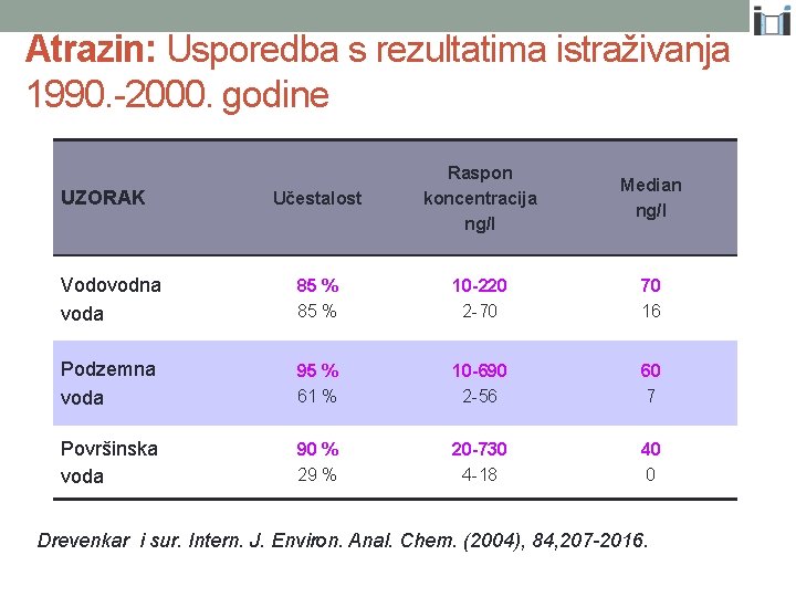 Atrazin: Usporedba s rezultatima istraživanja 1990. -2000. godine Učestalost Raspon koncentracija ng/l Median ng/l