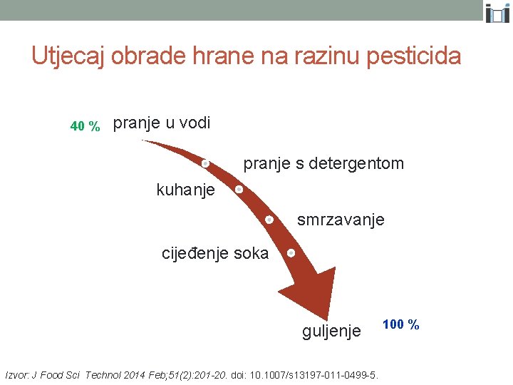 Utjecaj obrade hrane na razinu pesticida 40 % pranje u vodi pranje s detergentom