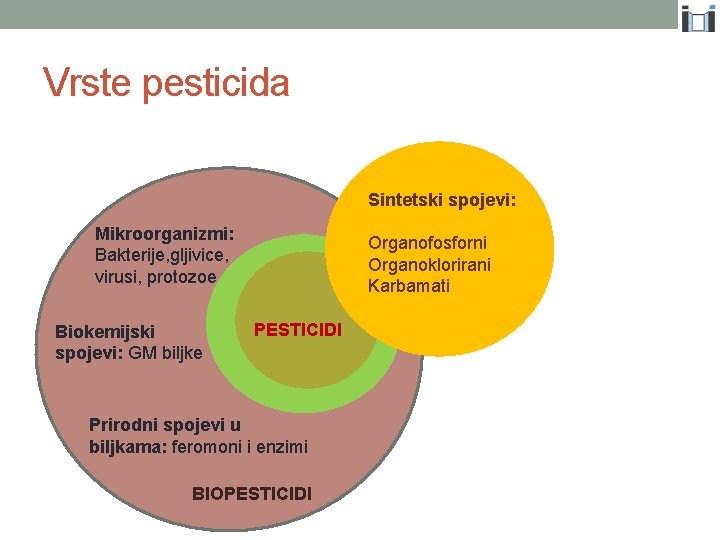 Vrste pesticida Sintetski spojevi: Mikroorganizmi: Bakterije, gljivice, virusi, protozoe Biokemijski spojevi: GM biljke Organofosforni