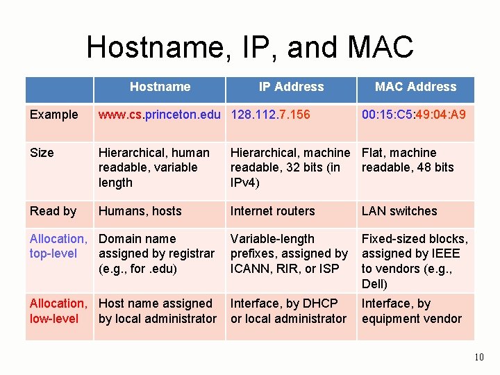 Hostname, IP, and MAC Hostname IP Address MAC Address Example www. cs. princeton. edu Hostname, IP, and MAC Hostname IP Address MAC Address Example www. cs. princeton. edu