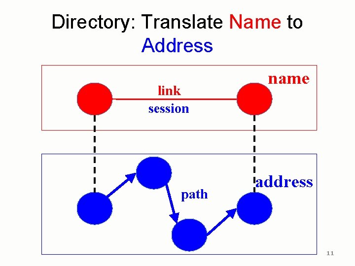 Directory: Translate Name to Address link session path name address 11 