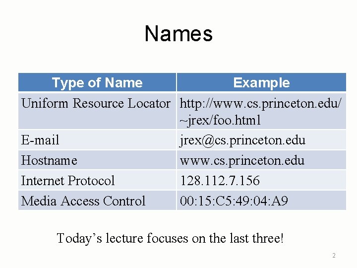 Names Type of Name Example Uniform Resource Locator http: //www. cs. princeton. edu/ ~jrex/foo.