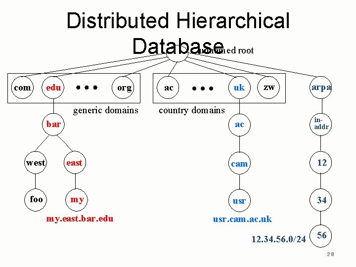 Distributed Hierarchical unnamed root Database com edu org generic domains bar uk ac zw Distributed Hierarchical unnamed root Database com edu org generic domains bar uk ac zw