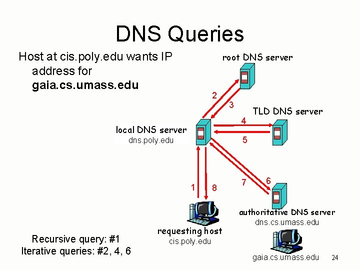 DNS Queries Host at cis. poly. edu wants IP address for gaia. cs. umass.