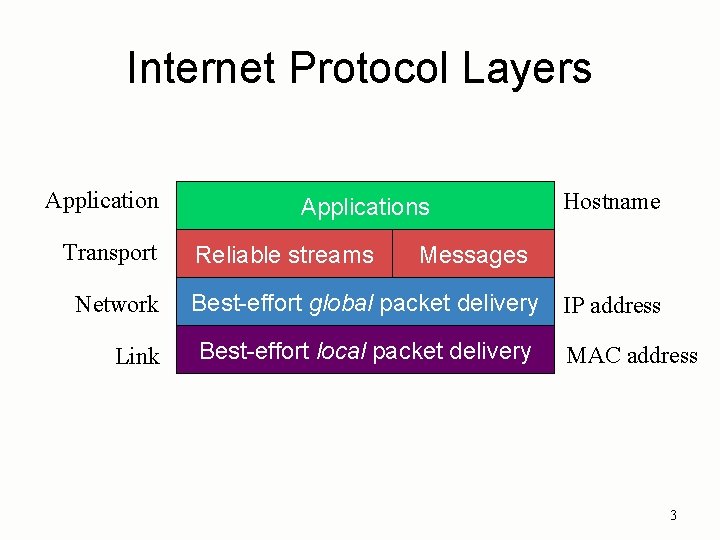 Internet Protocol Layers Application Transport Network Link Applications Reliable streams Hostname Messages Best-effort global Internet Protocol Layers Application Transport Network Link Applications Reliable streams Hostname Messages Best-effort global