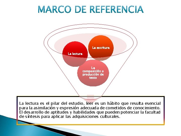 La escritura La lectura La composición o producción de texto La lectura es el