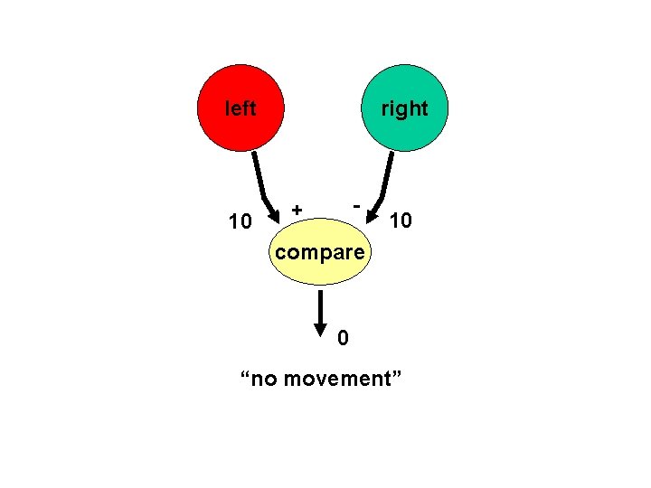 left 10 right - + 10 compare 0 “no movement” 