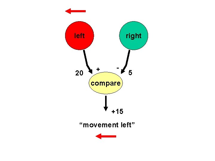 left 20 right + - 5 compare +15 “movement left” 