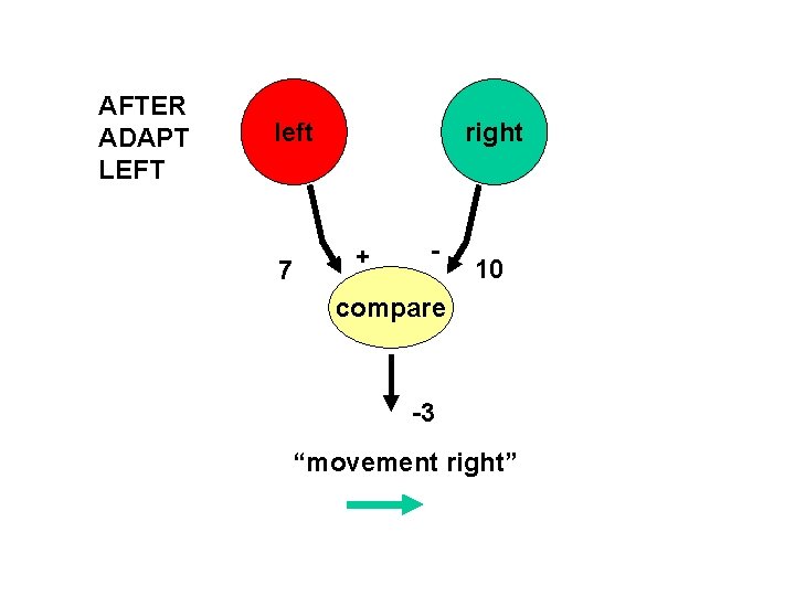 AFTER ADAPT LEFT left 7 right + - 10 compare -3 “movement right” 