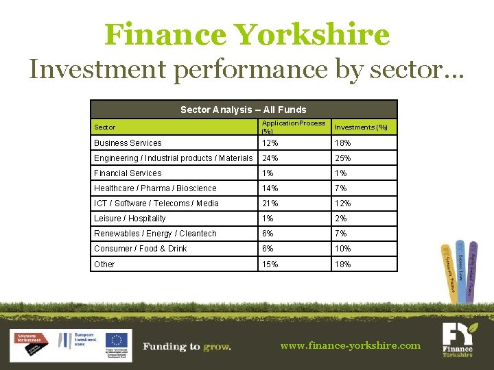 Finance Yorkshire Investment performance by sector. . . Sector Analysis – All Funds Sector