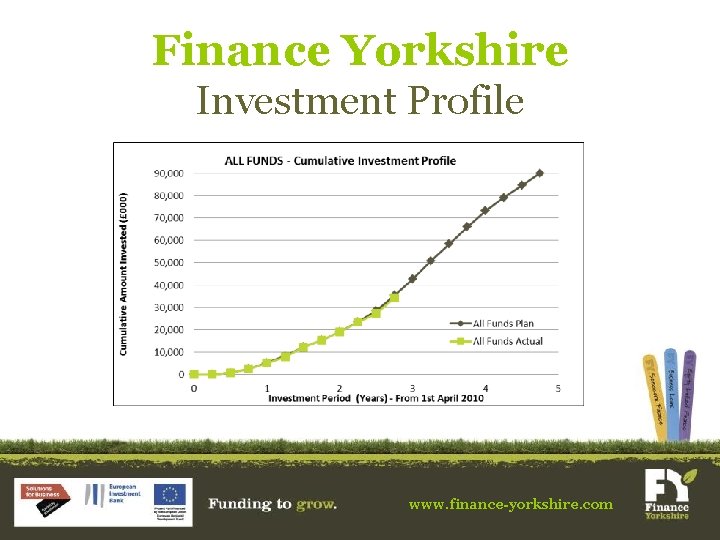 Finance Yorkshire Investment Profile www. finance-yorkshire. com 