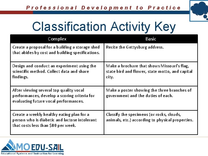 Professional Development to Practice Classification Activity Key Complex Basic Create a proposal for a