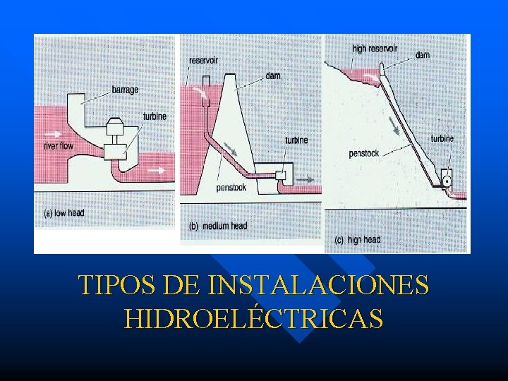 TIPOS DE INSTALACIONES HIDROELÉCTRICAS 