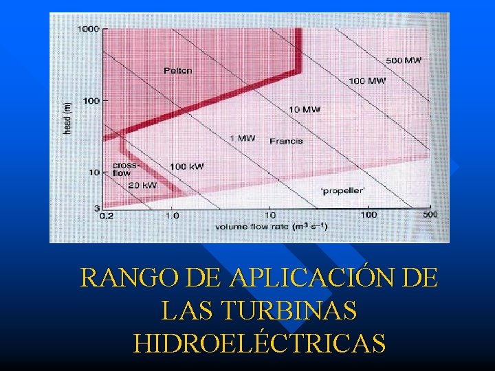 RANGO DE APLICACIÓN DE LAS TURBINAS HIDROELÉCTRICAS 