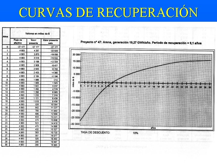 CURVAS DE RECUPERACIÓN DE CAPITAL 