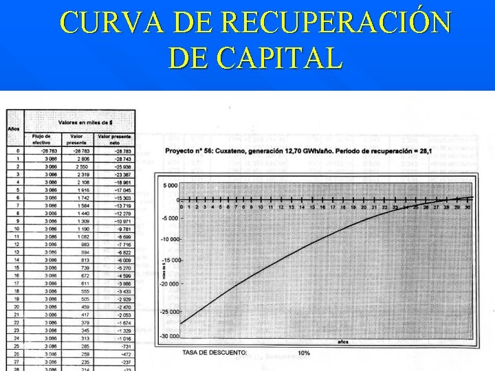 CURVA DE RECUPERACIÓN DE CAPITAL 