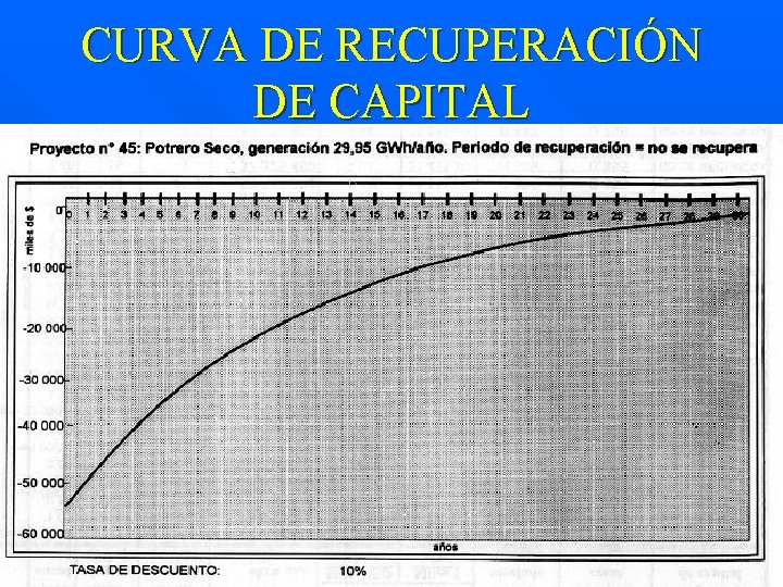 CURVA DE RECUPERACIÓN DE CAPITAL 