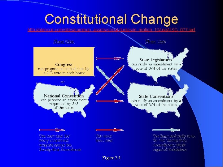 Constitutional Change http: //glencoe. com/sites/common_assets/socialstudies/in_motion_10/usg/USG_077. swf Figure 2. 4 