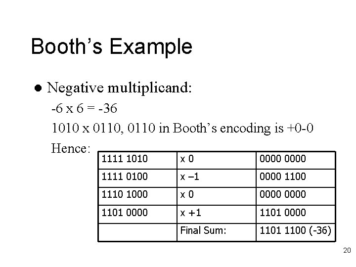 Booth’s Example l Negative multiplicand: -6 x 6 = -36 1010 x 0110, 0110