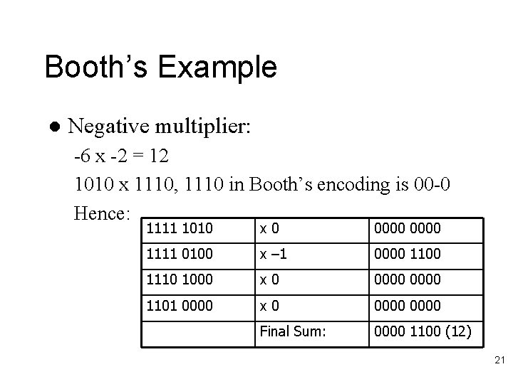 Booth’s Example l Negative multiplier: -6 x -2 = 12 1010 x 1110, 1110