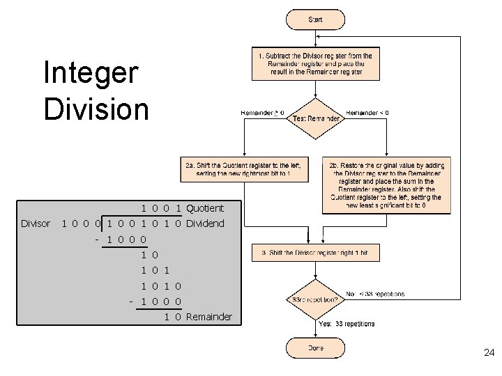 Integer Division 1 0 0 1 Quotient Divisor 1 0 0 0 1 0