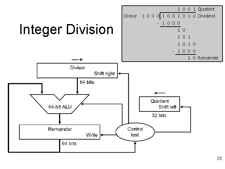 1 0 0 1 Quotient Divisor Integer Division 1 0 0 0 1 0