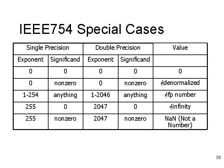 IEEE 754 Special Cases Single Precision Double Precision Value Exponent Significand 0 0 0