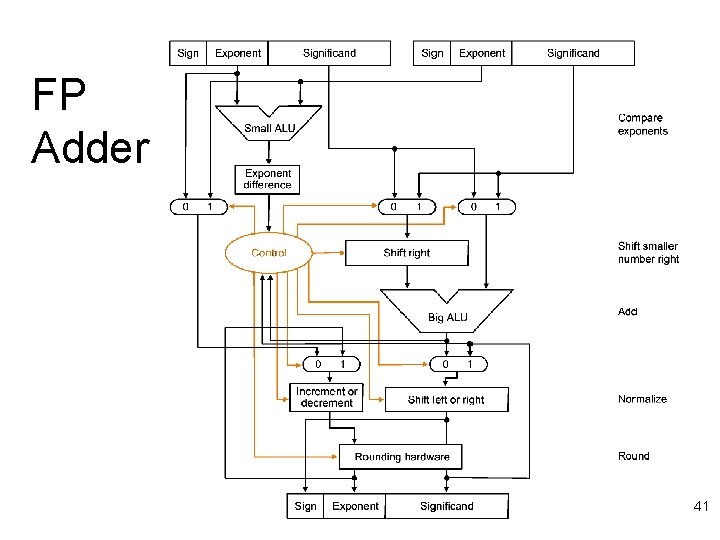 FP Adder 41 