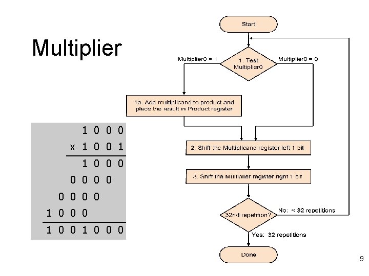 Multiplier 1 0 0 0 x 1 0 0 1 1 0 0 0